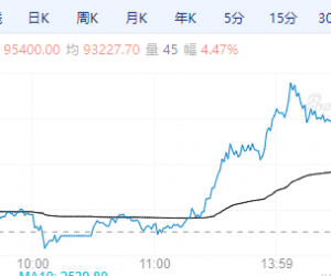 【周二期市】主力合约多数涨 碳酸锂涨超4%