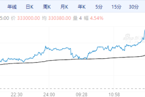 【周五期市】主力合约涨跌互现 沪锡涨超4%