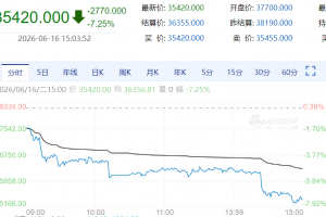 【周二期市】商品期货多数收跌 多晶硅跌7%