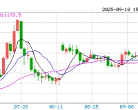 【周四收盘】商品多数收跌 玻璃纯碱跌超2%