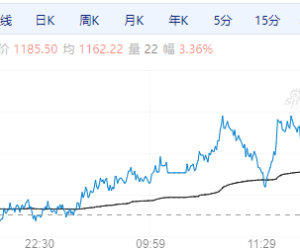 【周四期市】国内期货涨跌不一 焦煤等涨超3%