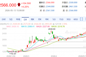 【周三收盘】国内期货涨多跌少 集运涨超4%