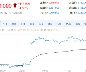 【周一期市】商品期货涨跌不一 燃料油涨4%