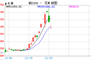 【周二收盘】商品期货涨跌不一 铂、钯跌停