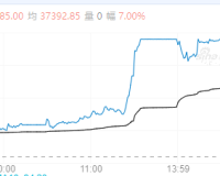 【周二收盘】国内品种涨多跌少 多晶硅涨停