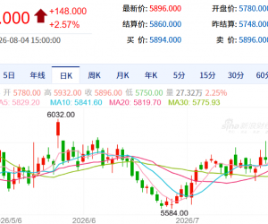 【周二收盘】国内商品多数收涨 硅铁涨超3%