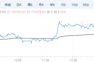 【周二期市】商品期货涨跌不一 碳酸锂涨停