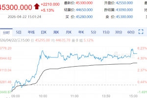 【周三期市】国内商品多数涨 多晶硅涨超5%