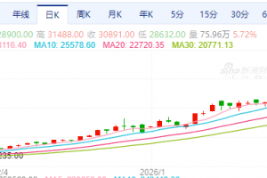 【周四收盘】主力合约多数收涨 沪银涨超8%