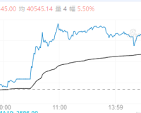 【周四收盘】涨多跌少 多晶硅、玻璃涨超5%