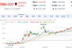 【周三收盘】国内期货涨多跌少 集运涨超4%