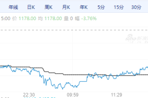 【周一期市】国内期货多收跌 玻璃跌超3%