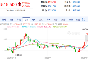 【08/14期市收盘】主力品种多数涨 焦煤涨4%