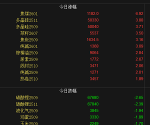 【周二收盘】国内品种多数收涨 焦煤涨约7%