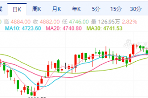【周五收盘】商品期货涨跌互现 PTA涨超3%