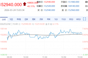 【周二期市】国内商品涨跌不一 碳酸锂涨6%