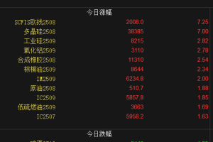 【周二收盘】国内品种涨多跌少 多晶硅涨停