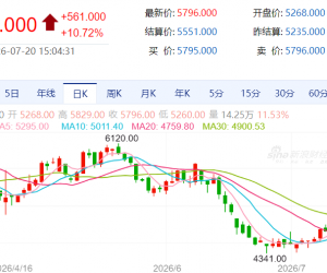 【周一收盘】国内期货多数收涨 液化气领涨