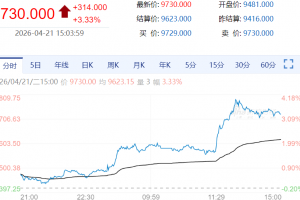【周二期市】商品期货涨跌不一 棕榈涨超3%