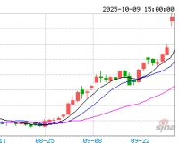 【节后收盘】主力合约涨跌互现 沪金涨超4%