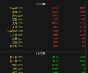【周三期市】主力品种多数上涨 多晶硅涨超8%