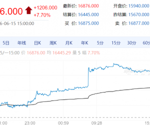 【周一期市】国内商品涨跌不一 沪银涨超7%