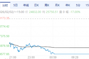 【周一期市】市场普跌 沪银、钯等品种跌停