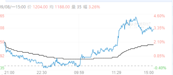 【周一期市】主力合约多数收涨 玻璃涨超3%