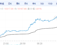 【周一期市】主力合约涨跌互现 沪银涨超3%