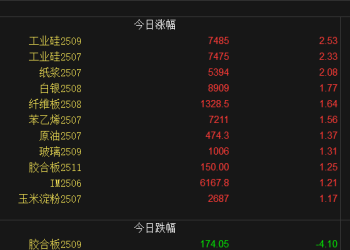 【周一收盘】多数收涨 工业硅主力涨超2%