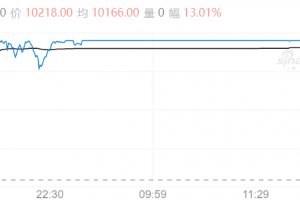【周四期市】国内商品多收涨 对二甲苯涨停