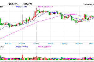 【周五收盘】主力合约涨多跌少 红枣跌超4%