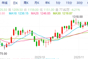 【周二收盘】主力合约涨跌互现 焦煤跌近4%