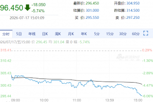 【周五期市】国内商品多数下跌 钯跌超5%