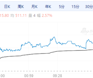 【周五期市】多数品种全线上涨 原油涨超3%
