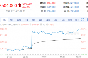 【周二期市】主力合约涨跌不一 能化领涨