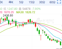 【周二收盘】集运指数跌超7% 铁矿收涨