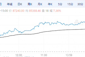 【周一期市】国内商品多收涨 碳酸锂涨超7%