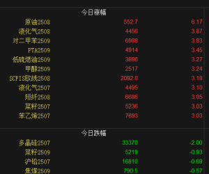 【周三期市】化工品种领涨 原油主力涨超6%