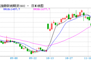 【周四收盘】商品涨跌不一 集运欧线涨超3%