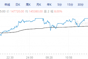【周三期市】国内商品大面积涨 多品种涨停
