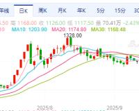 【节前收盘】多数品种下跌 焦煤跌超3%