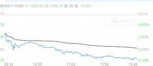 【周一收盘】各品种互有涨跌 鸡蛋跌超4%