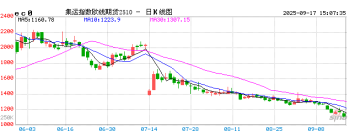 【周三收盘】国内主力合约多下跌 欧线跌7%