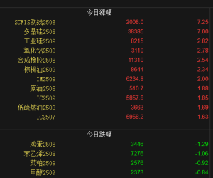 【周二收盘】国内品种涨多跌少 多晶硅涨停
