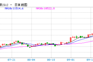 【周一收盘】主力合约涨跌不一 沪银跌近4%