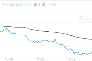 【周二收盘】国内商品多数收跌 硅铁跌超3%