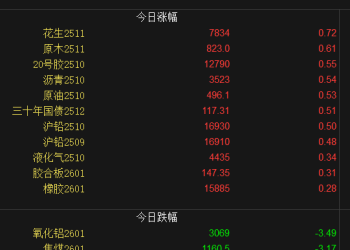 【周二期市】国内商品多数收跌 焦煤跌超3%