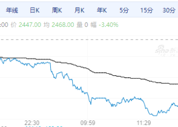 【周二期市】国内品种多数收跌 双粕跌逾3%