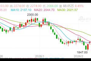 【周四收盘】国内期货多品种收涨 烧碱涨停
